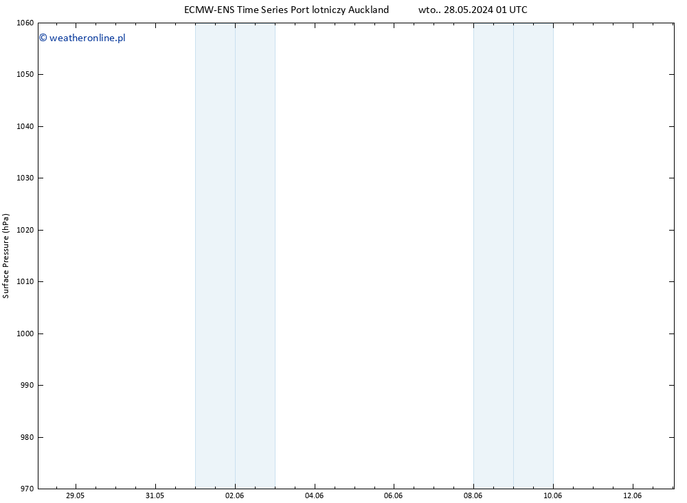 ciśnienie ALL TS czw. 30.05.2024 07 UTC