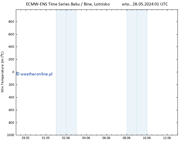 Min. Temperatura (2m) ALL TS wto. 28.05.2024 01 UTC