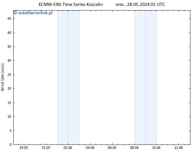 wiatr 10 m ALL TS śro. 29.05.2024 13 UTC