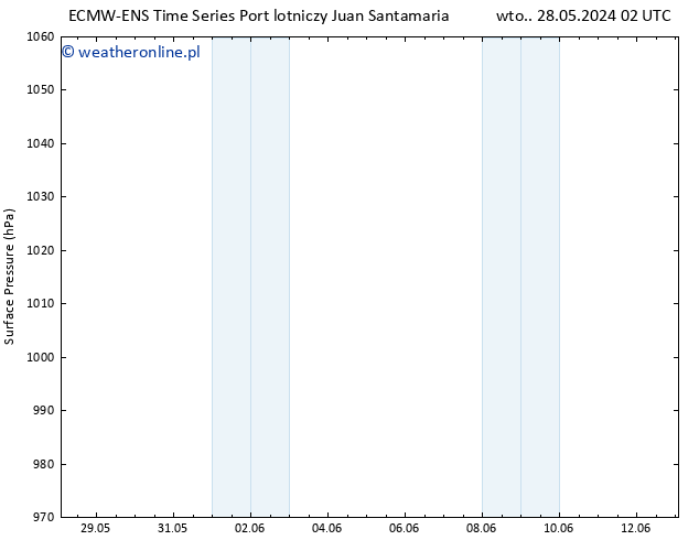 ciśnienie ALL TS wto. 28.05.2024 08 UTC