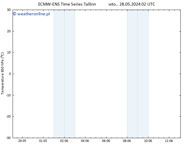 Temp. 850 hPa ALL TS wto. 28.05.2024 08 UTC