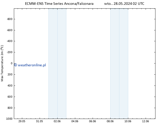 Max. Temperatura (2m) ALL TS wto. 28.05.2024 08 UTC