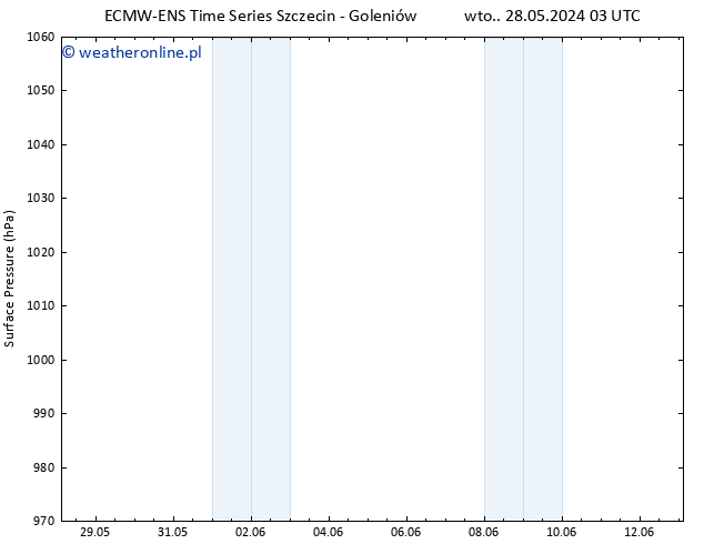 ciśnienie ALL TS czw. 30.05.2024 09 UTC