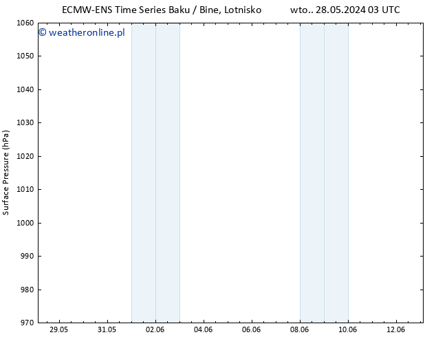 ciśnienie ALL TS wto. 28.05.2024 09 UTC