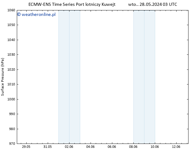 ciśnienie ALL TS pon. 03.06.2024 15 UTC