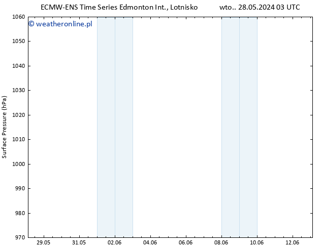 ciśnienie ALL TS śro. 29.05.2024 03 UTC