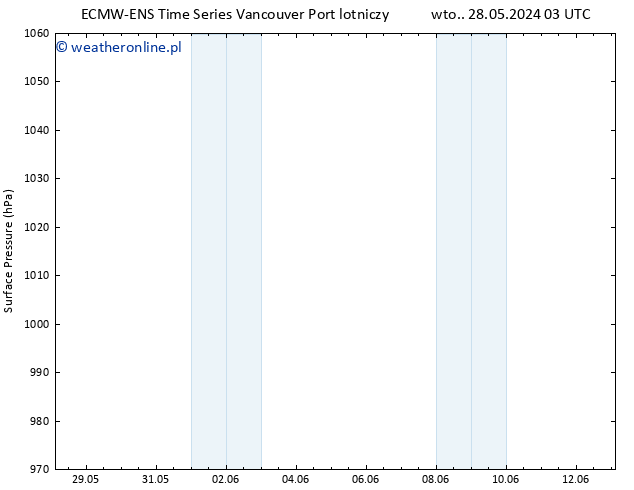 ciśnienie ALL TS czw. 30.05.2024 15 UTC