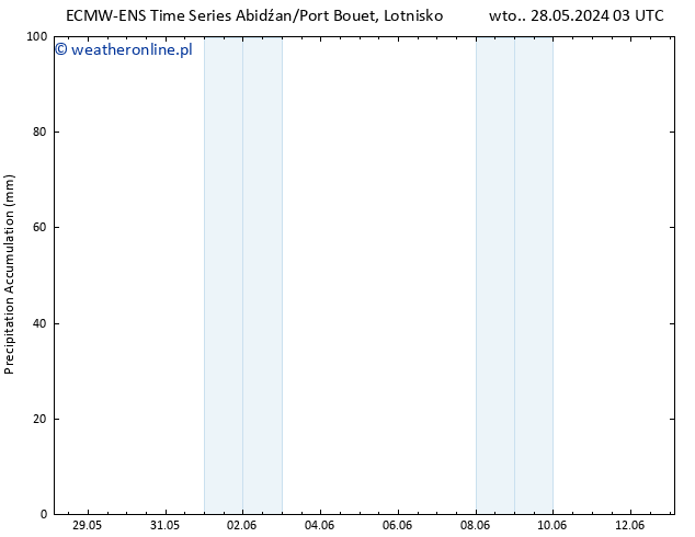 Precipitation accum. ALL TS so. 01.06.2024 15 UTC