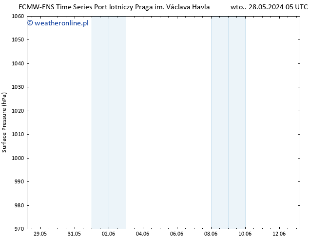 ciśnienie ALL TS wto. 04.06.2024 17 UTC