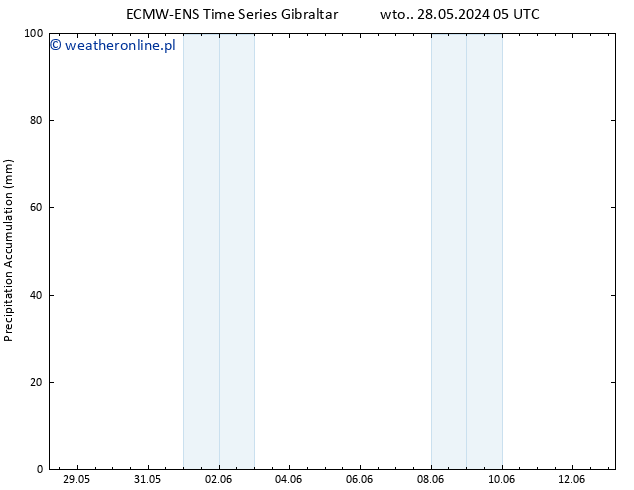 Precipitation accum. ALL TS pon. 03.06.2024 05 UTC