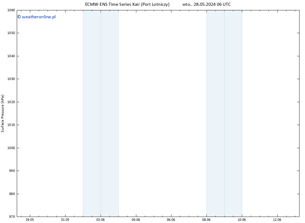 ciśnienie ALL TS śro. 12.06.2024 18 UTC