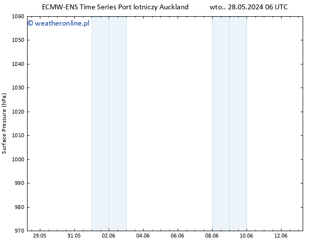 ciśnienie ALL TS czw. 30.05.2024 12 UTC