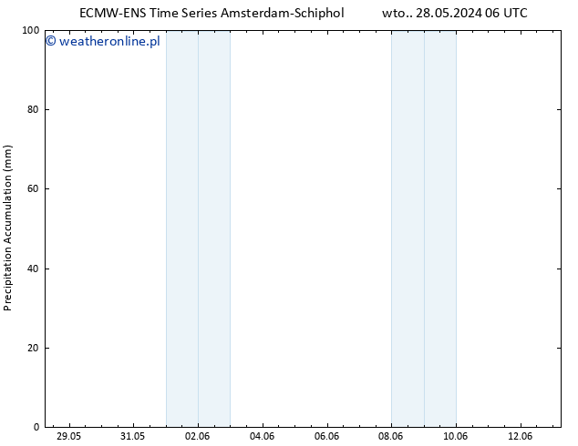 Precipitation accum. ALL TS pon. 03.06.2024 06 UTC