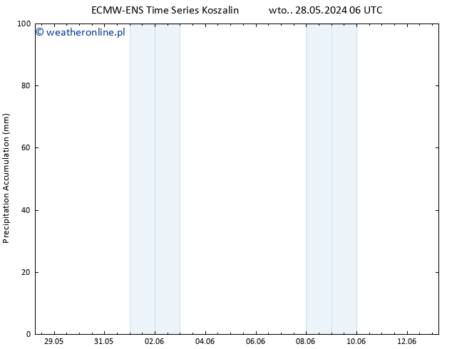 Precipitation accum. ALL TS wto. 28.05.2024 12 UTC