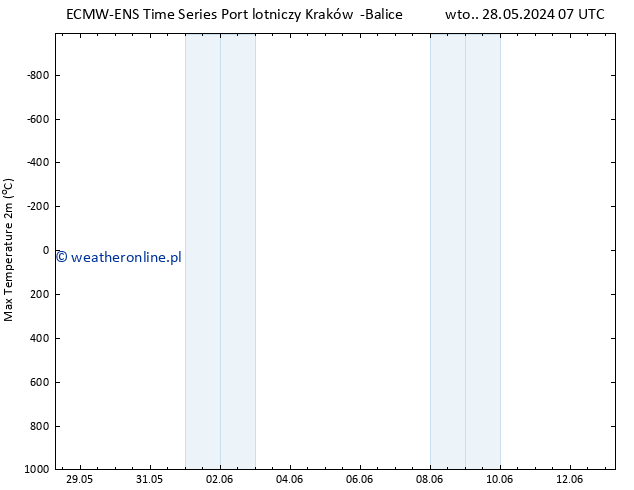 Max. Temperatura (2m) ALL TS wto. 28.05.2024 13 UTC