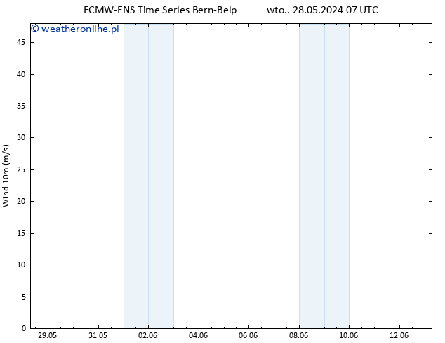 wiatr 10 m ALL TS śro. 29.05.2024 01 UTC