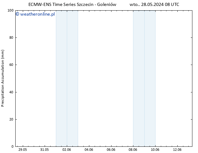 Precipitation accum. ALL TS śro. 05.06.2024 20 UTC