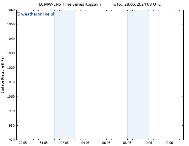 ciśnienie ALL TS wto. 28.05.2024 15 UTC
