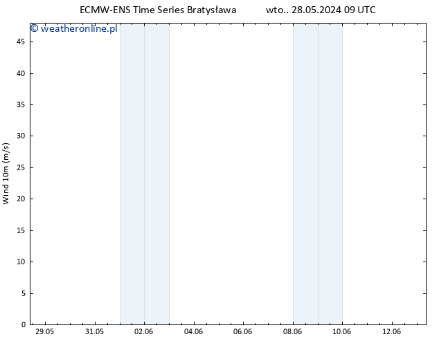 wiatr 10 m ALL TS wto. 28.05.2024 09 UTC