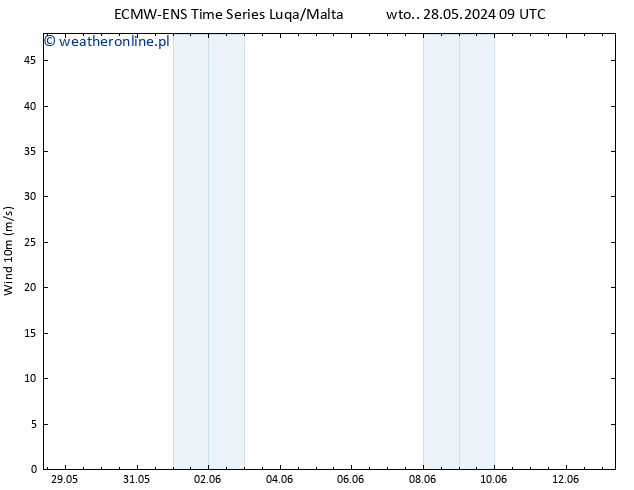 wiatr 10 m ALL TS czw. 30.05.2024 03 UTC