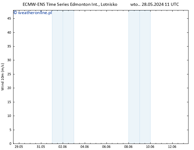 wiatr 10 m ALL TS czw. 30.05.2024 11 UTC