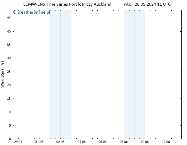 wiatr 10 m ALL TS wto. 04.06.2024 23 UTC