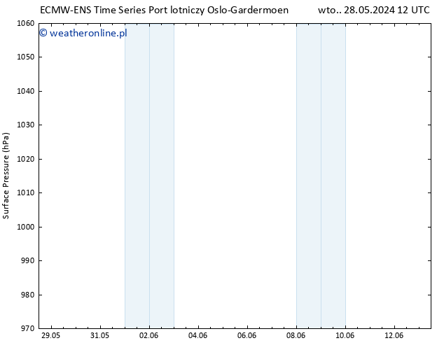 ciśnienie ALL TS śro. 05.06.2024 12 UTC