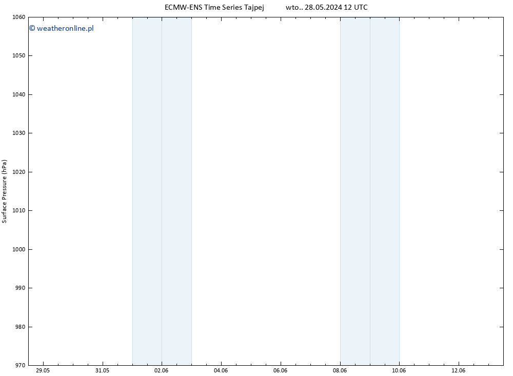 ciśnienie ALL TS wto. 04.06.2024 06 UTC