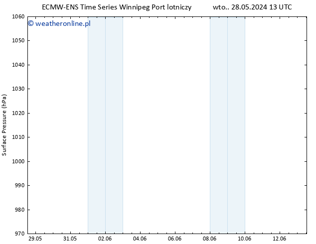 ciśnienie ALL TS czw. 30.05.2024 13 UTC