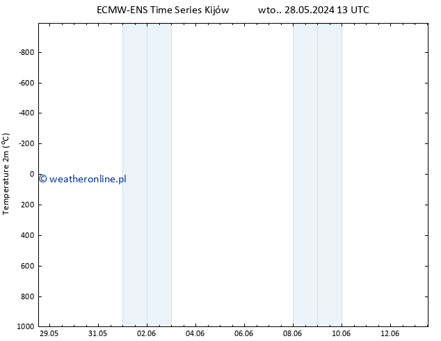 mapa temperatury (2m) ALL TS czw. 30.05.2024 01 UTC