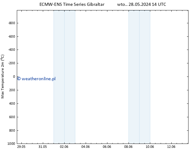 Max. Temperatura (2m) ALL TS so. 01.06.2024 20 UTC