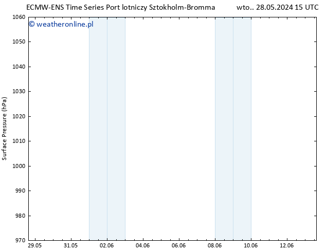 ciśnienie ALL TS wto. 28.05.2024 21 UTC