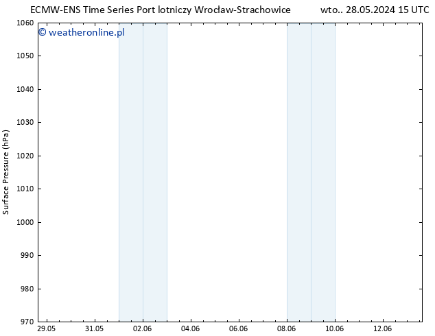 ciśnienie ALL TS śro. 29.05.2024 15 UTC