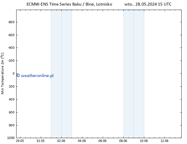 Min. Temperatura (2m) ALL TS wto. 04.06.2024 03 UTC