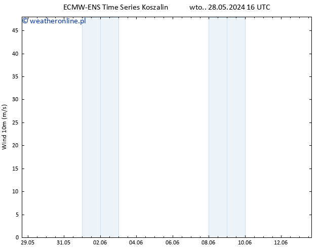 wiatr 10 m ALL TS pon. 03.06.2024 04 UTC