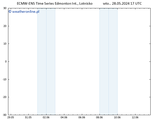 ciśnienie ALL TS czw. 30.05.2024 11 UTC