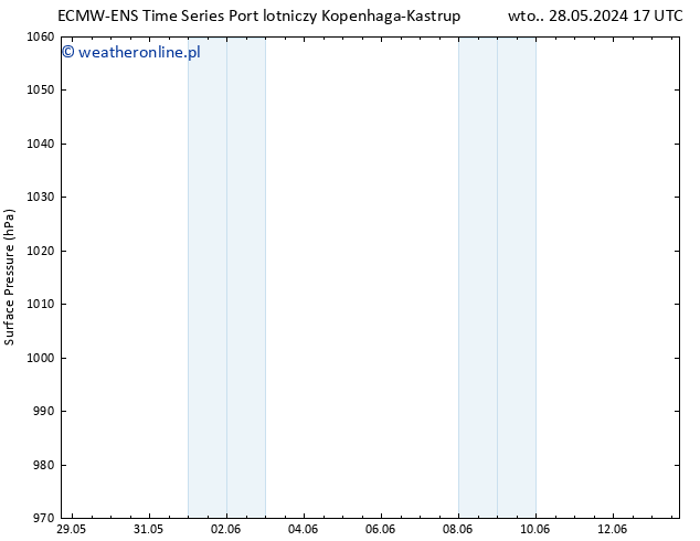 ciśnienie ALL TS śro. 05.06.2024 05 UTC