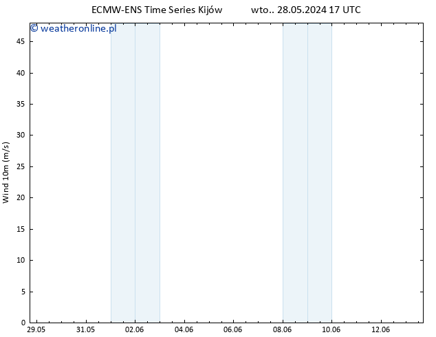 wiatr 10 m ALL TS wto. 28.05.2024 17 UTC
