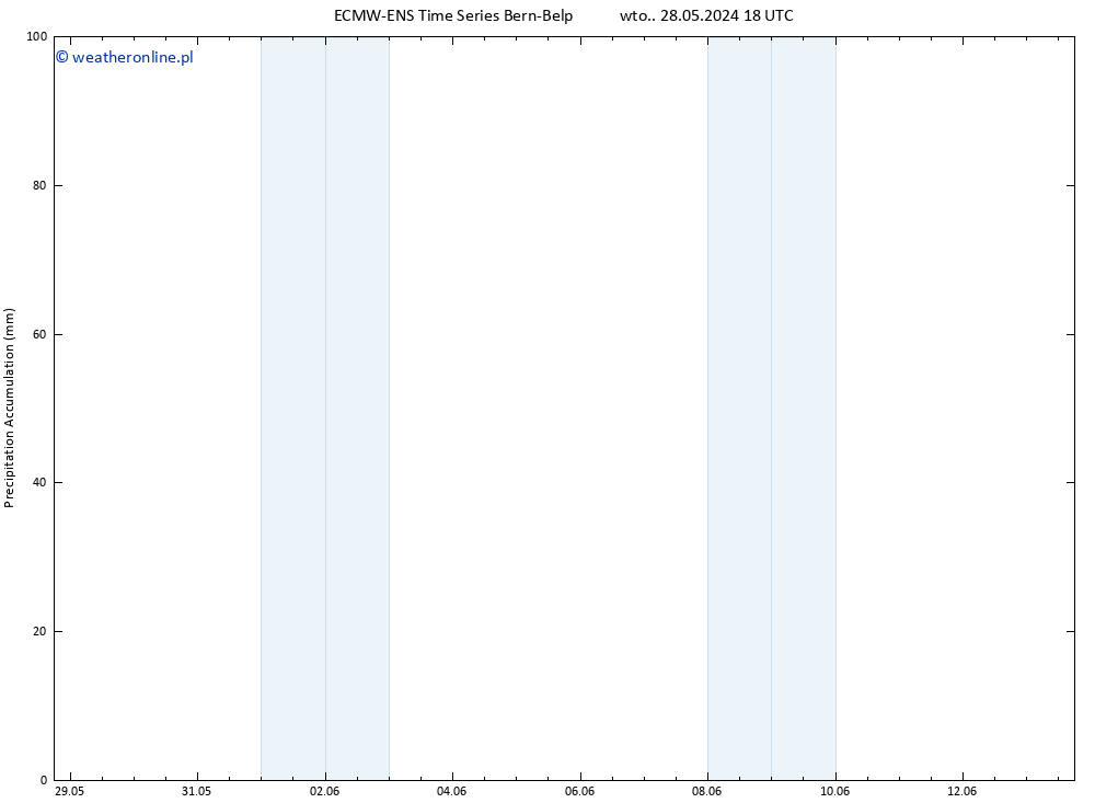 Precipitation accum. ALL TS pon. 03.06.2024 18 UTC