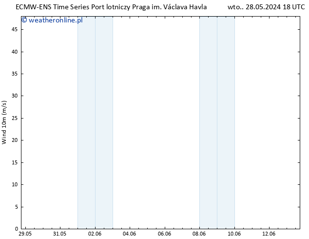 wiatr 10 m ALL TS czw. 30.05.2024 06 UTC