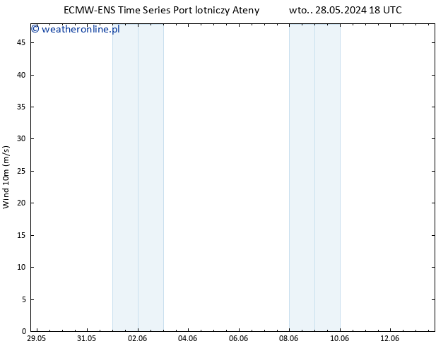 wiatr 10 m ALL TS czw. 30.05.2024 06 UTC