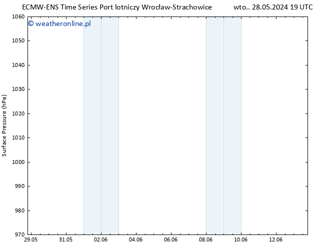 ciśnienie ALL TS czw. 30.05.2024 13 UTC