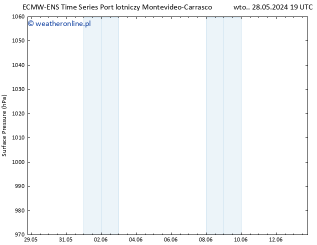 ciśnienie ALL TS śro. 05.06.2024 01 UTC