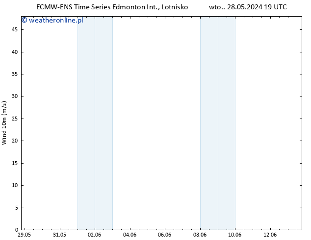 wiatr 10 m ALL TS wto. 28.05.2024 19 UTC