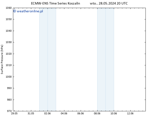 ciśnienie ALL TS czw. 30.05.2024 02 UTC