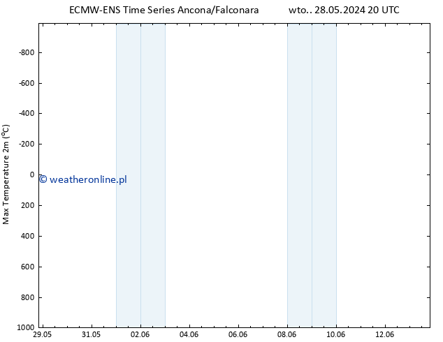 Max. Temperatura (2m) ALL TS czw. 06.06.2024 08 UTC