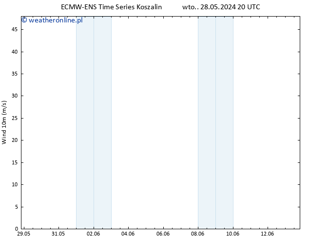 wiatr 10 m ALL TS czw. 30.05.2024 08 UTC