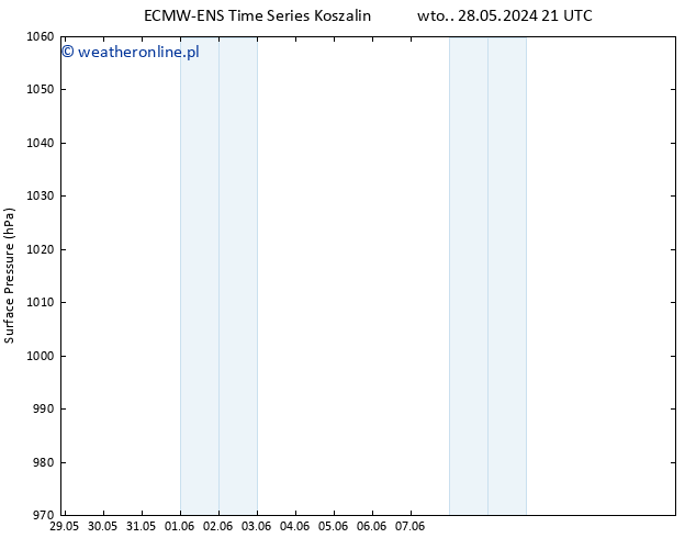 ciśnienie ALL TS śro. 29.05.2024 03 UTC