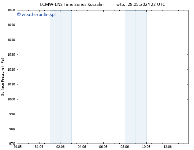 ciśnienie ALL TS czw. 13.06.2024 22 UTC