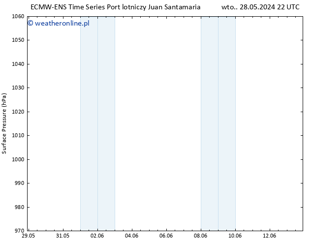 ciśnienie ALL TS pt. 31.05.2024 16 UTC